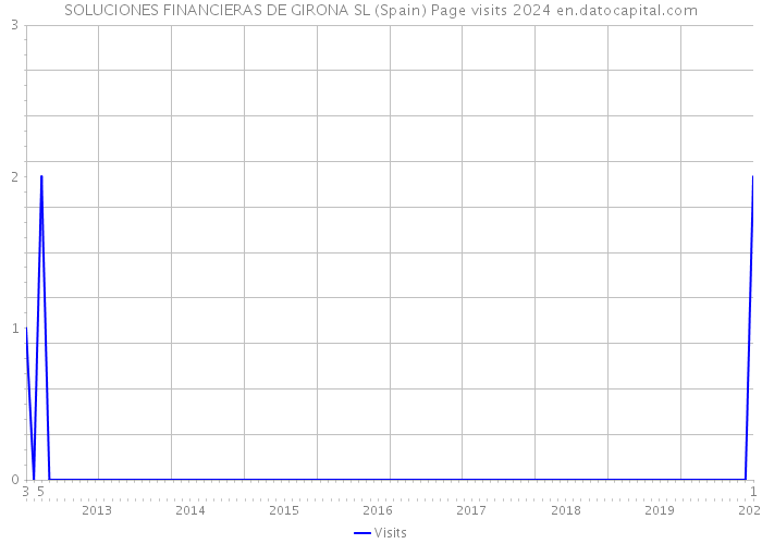 SOLUCIONES FINANCIERAS DE GIRONA SL (Spain) Page visits 2024 