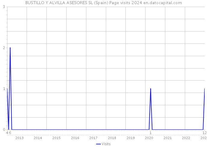 BUSTILLO Y ALVILLA ASESORES SL (Spain) Page visits 2024 