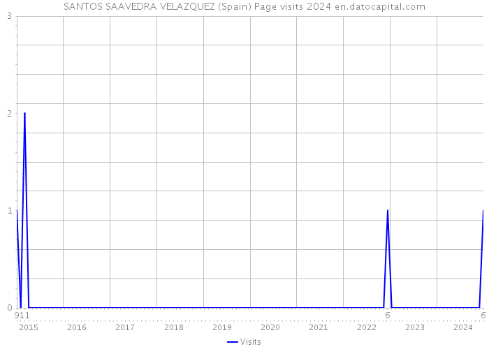 SANTOS SAAVEDRA VELAZQUEZ (Spain) Page visits 2024 