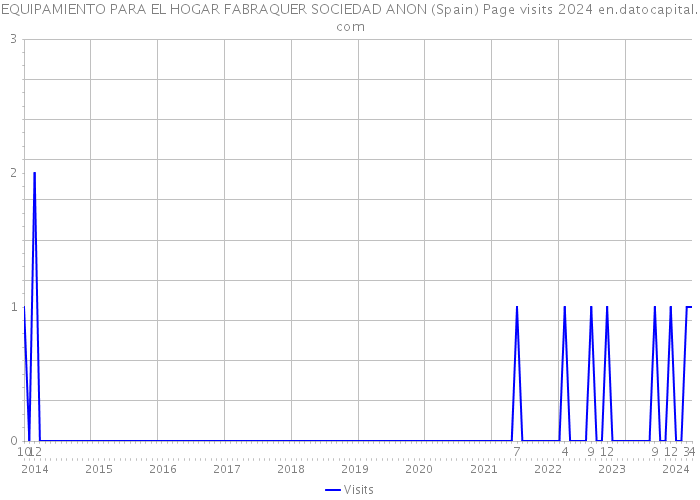 EQUIPAMIENTO PARA EL HOGAR FABRAQUER SOCIEDAD ANON (Spain) Page visits 2024 