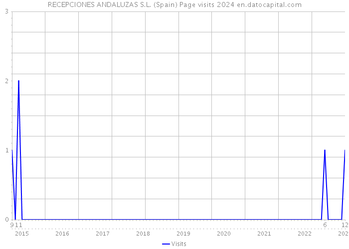 RECEPCIONES ANDALUZAS S.L. (Spain) Page visits 2024 