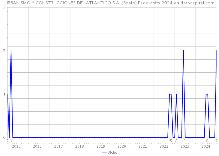 URBANISMO Y CONSTRUCCIONES DEL ATLANTICO S.A. (Spain) Page visits 2024 