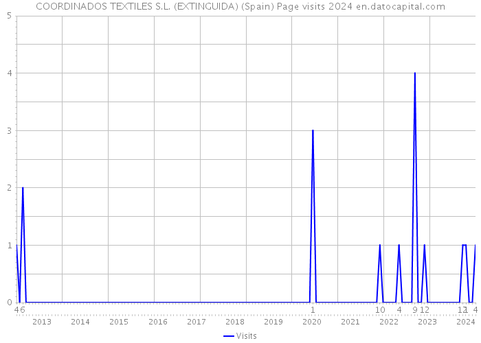 COORDINADOS TEXTILES S.L. (EXTINGUIDA) (Spain) Page visits 2024 