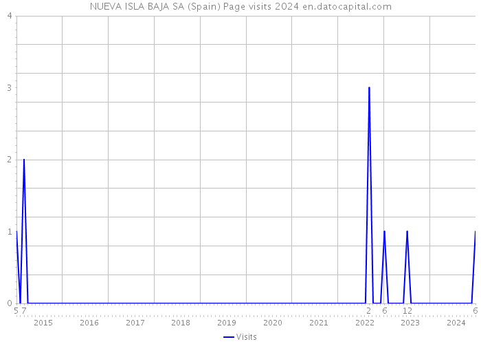 NUEVA ISLA BAJA SA (Spain) Page visits 2024 