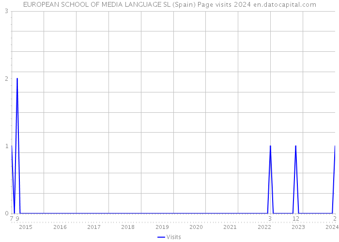 EUROPEAN SCHOOL OF MEDIA LANGUAGE SL (Spain) Page visits 2024 