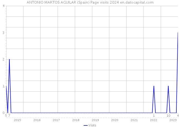 ANTONIO MARTOS AGUILAR (Spain) Page visits 2024 