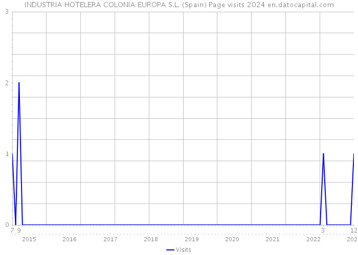 INDUSTRIA HOTELERA COLONIA EUROPA S.L. (Spain) Page visits 2024 