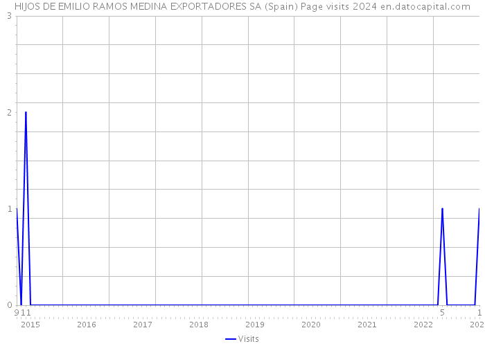 HIJOS DE EMILIO RAMOS MEDINA EXPORTADORES SA (Spain) Page visits 2024 