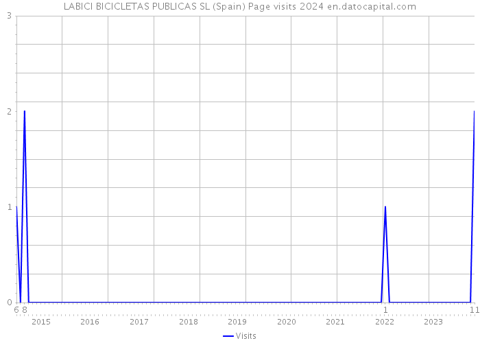 LABICI BICICLETAS PUBLICAS SL (Spain) Page visits 2024 