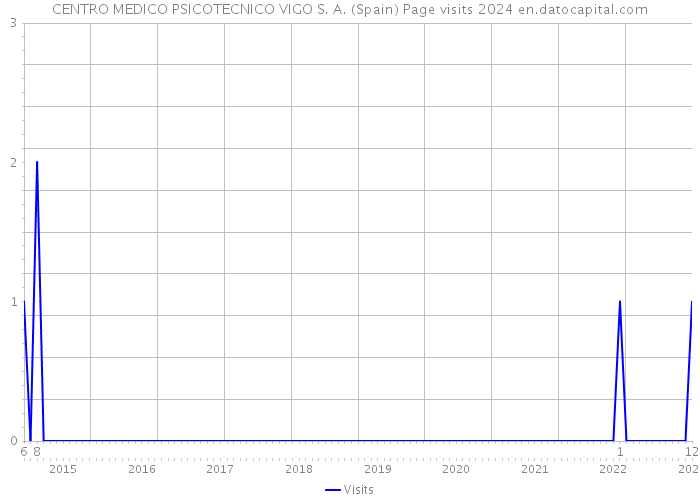 CENTRO MEDICO PSICOTECNICO VIGO S. A. (Spain) Page visits 2024 