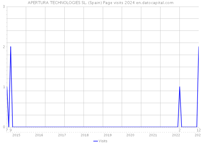 APERTURA TECHNOLOGIES SL. (Spain) Page visits 2024 