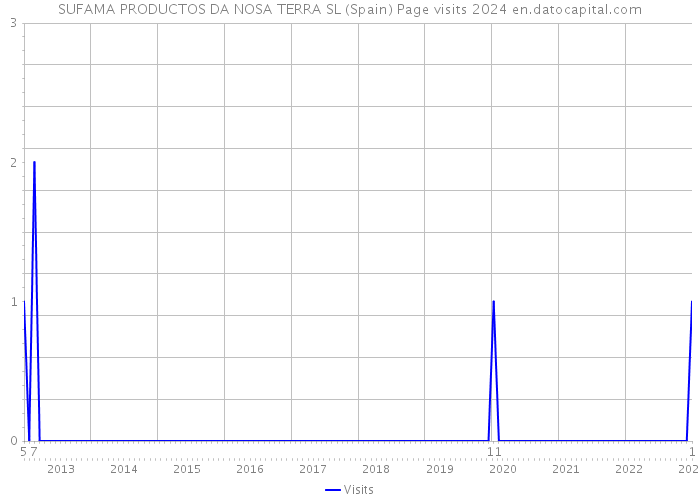 SUFAMA PRODUCTOS DA NOSA TERRA SL (Spain) Page visits 2024 