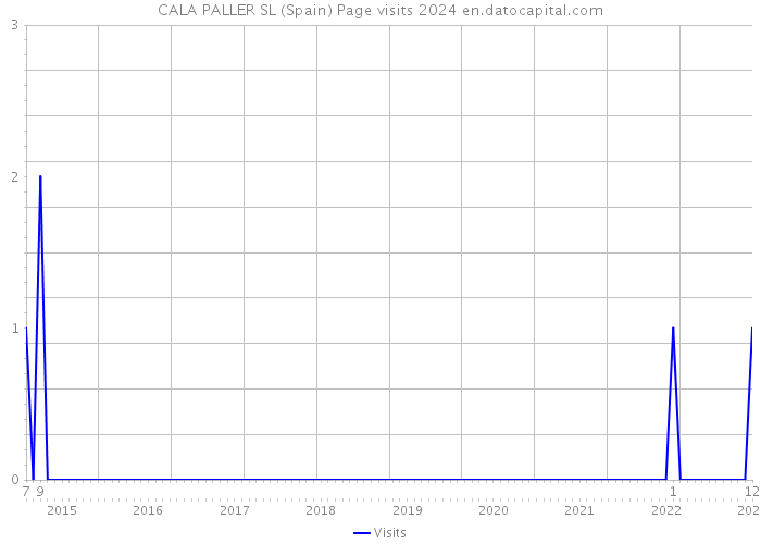 CALA PALLER SL (Spain) Page visits 2024 