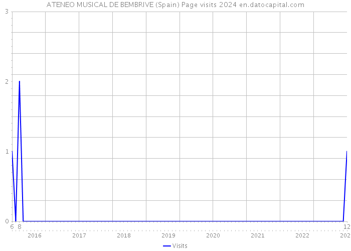 ATENEO MUSICAL DE BEMBRIVE (Spain) Page visits 2024 