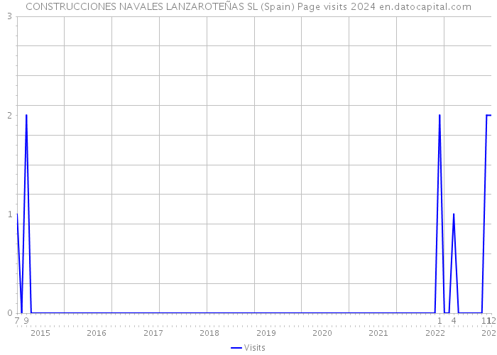 CONSTRUCCIONES NAVALES LANZAROTEÑAS SL (Spain) Page visits 2024 