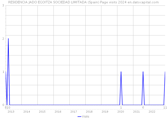 RESIDENCIA JADO EGOITZA SOCIEDAD LIMITADA (Spain) Page visits 2024 