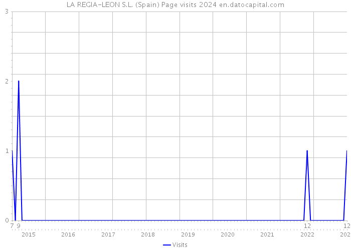 LA REGIA-LEON S.L. (Spain) Page visits 2024 
