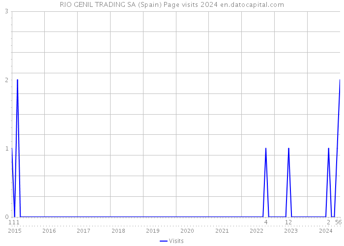 RIO GENIL TRADING SA (Spain) Page visits 2024 