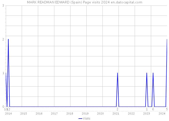 MARK READMAN EDWARD (Spain) Page visits 2024 