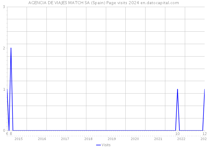 AGENCIA DE VIAJES MATCH SA (Spain) Page visits 2024 