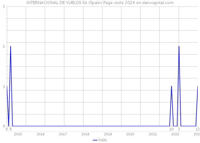 INTERNACIONAL DE VUELOS SA (Spain) Page visits 2024 