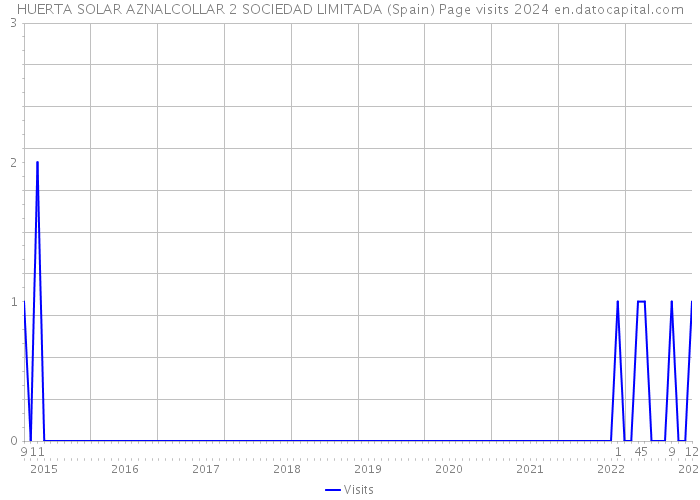 HUERTA SOLAR AZNALCOLLAR 2 SOCIEDAD LIMITADA (Spain) Page visits 2024 