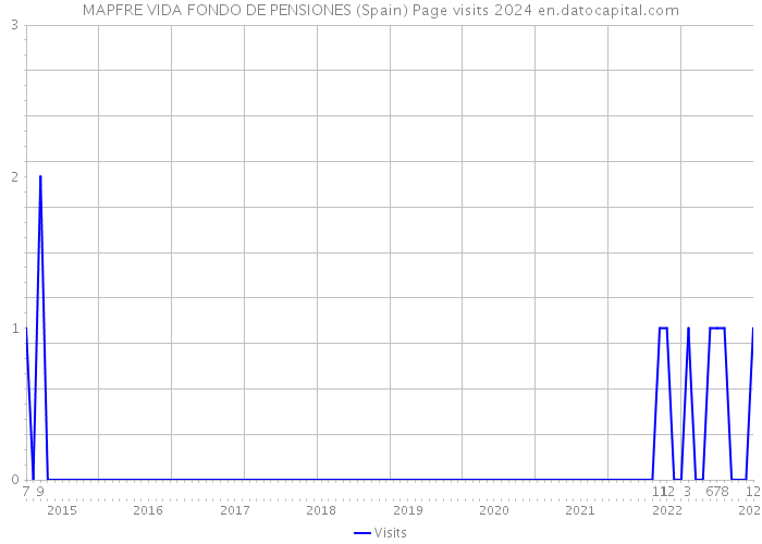 MAPFRE VIDA FONDO DE PENSIONES (Spain) Page visits 2024 