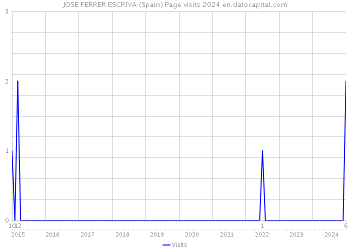 JOSE FERRER ESCRIVA (Spain) Page visits 2024 