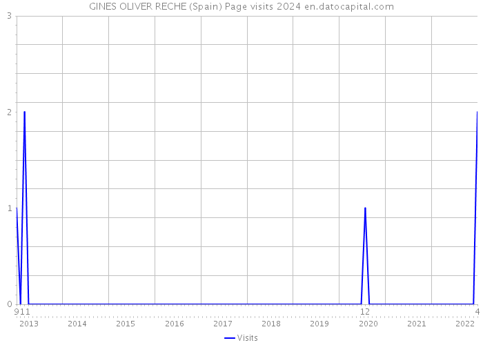 GINES OLIVER RECHE (Spain) Page visits 2024 