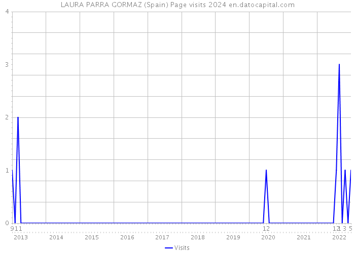 LAURA PARRA GORMAZ (Spain) Page visits 2024 