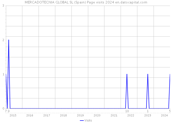 MERCADOTECNIA GLOBAL SL (Spain) Page visits 2024 