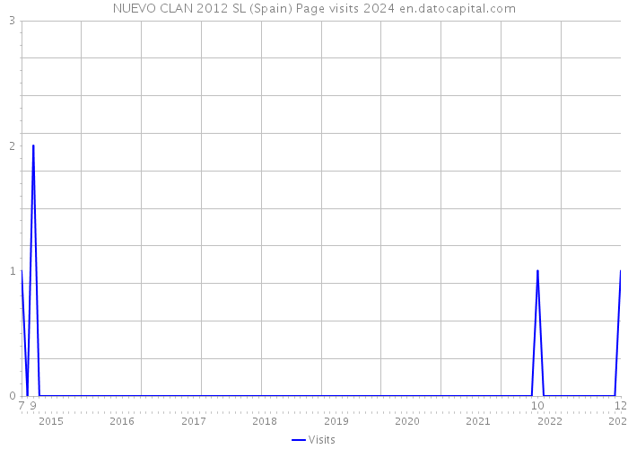 NUEVO CLAN 2012 SL (Spain) Page visits 2024 
