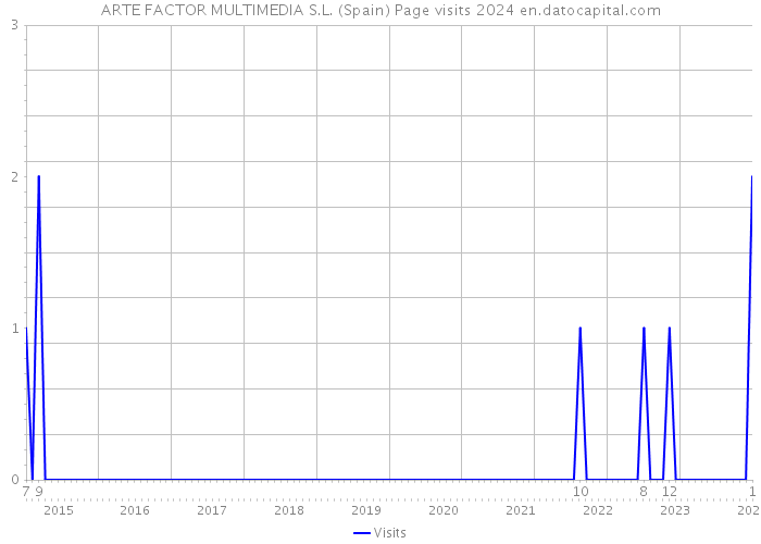 ARTE FACTOR MULTIMEDIA S.L. (Spain) Page visits 2024 