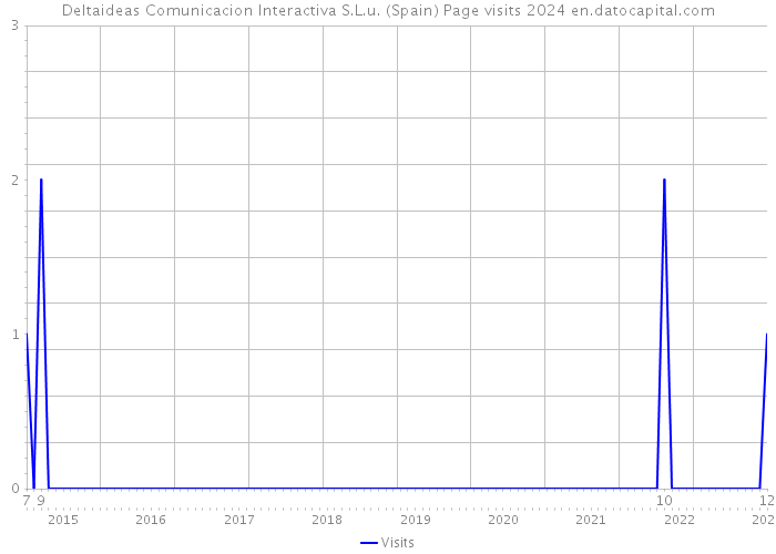 Deltaideas Comunicacion Interactiva S.L.u. (Spain) Page visits 2024 
