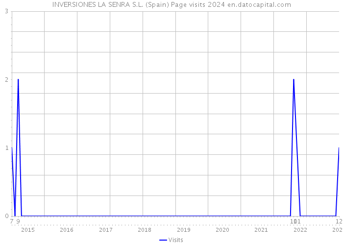 INVERSIONES LA SENRA S.L. (Spain) Page visits 2024 