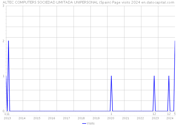 ALTEC COMPUTERS SOCIEDAD LIMITADA UNIPERSONAL (Spain) Page visits 2024 
