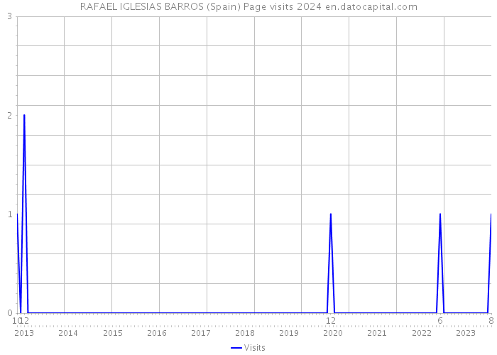 RAFAEL IGLESIAS BARROS (Spain) Page visits 2024 