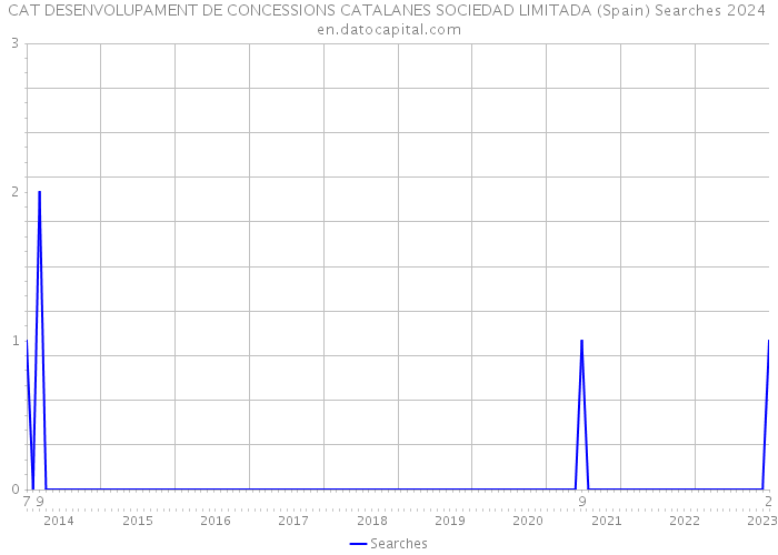CAT DESENVOLUPAMENT DE CONCESSIONS CATALANES SOCIEDAD LIMITADA (Spain) Searches 2024 
