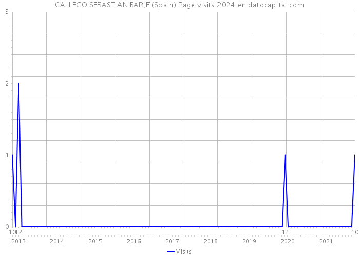 GALLEGO SEBASTIAN BARJE (Spain) Page visits 2024 
