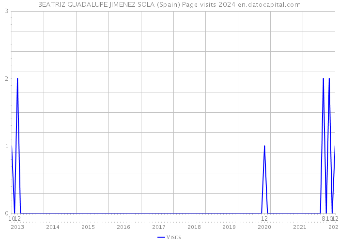 BEATRIZ GUADALUPE JIMENEZ SOLA (Spain) Page visits 2024 
