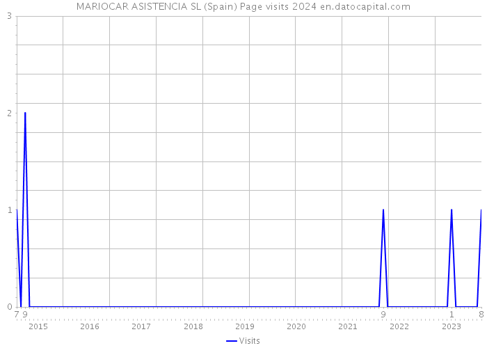 MARIOCAR ASISTENCIA SL (Spain) Page visits 2024 