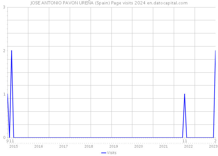 JOSE ANTONIO PAVON UREÑA (Spain) Page visits 2024 