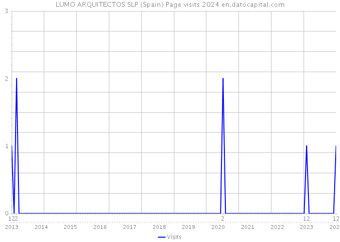 LUMO ARQUITECTOS SLP (Spain) Page visits 2024 