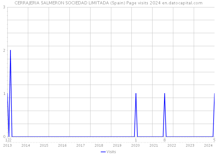 CERRAJERIA SALMERON SOCIEDAD LIMITADA (Spain) Page visits 2024 