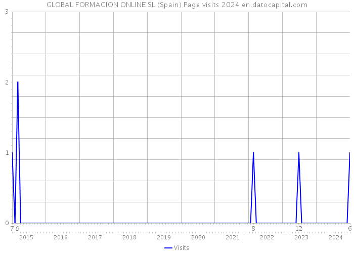 GLOBAL FORMACION ONLINE SL (Spain) Page visits 2024 