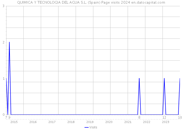 QUIMICA Y TECNOLOGIA DEL AGUA S.L. (Spain) Page visits 2024 