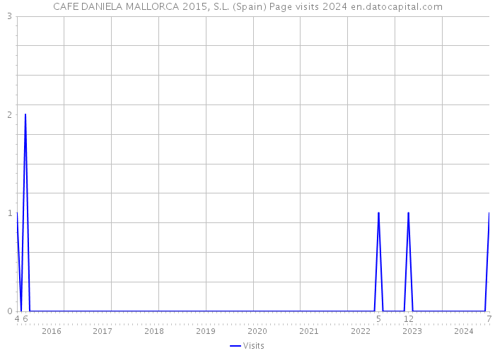 CAFE DANIELA MALLORCA 2015, S.L. (Spain) Page visits 2024 