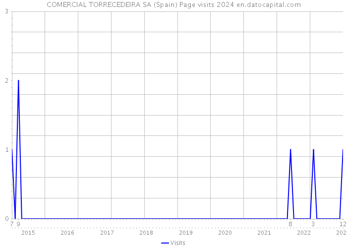 COMERCIAL TORRECEDEIRA SA (Spain) Page visits 2024 