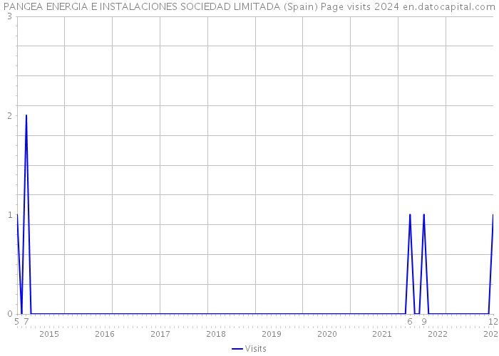 PANGEA ENERGIA E INSTALACIONES SOCIEDAD LIMITADA (Spain) Page visits 2024 