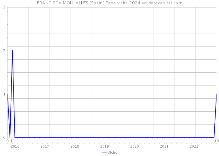 FRANCISCA MOLL ALLES (Spain) Page visits 2024 